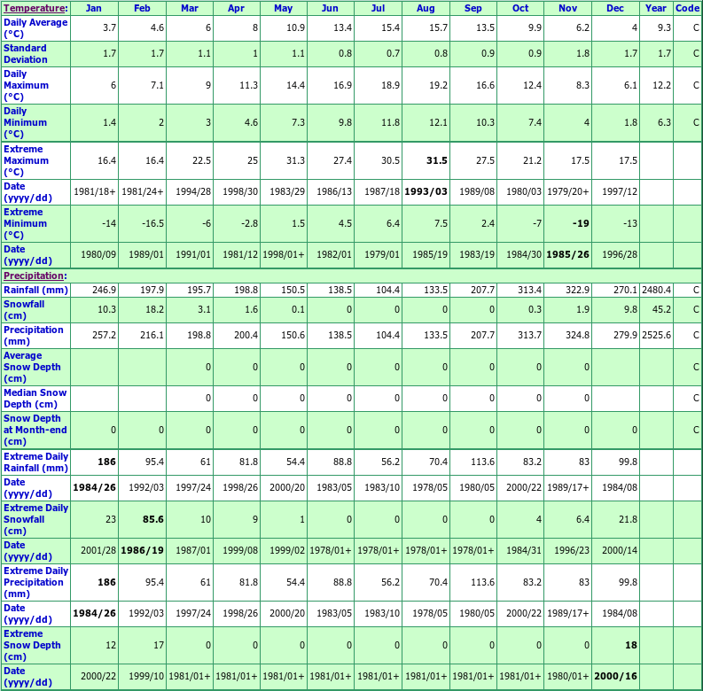 Dryad Point Climate Data Chart